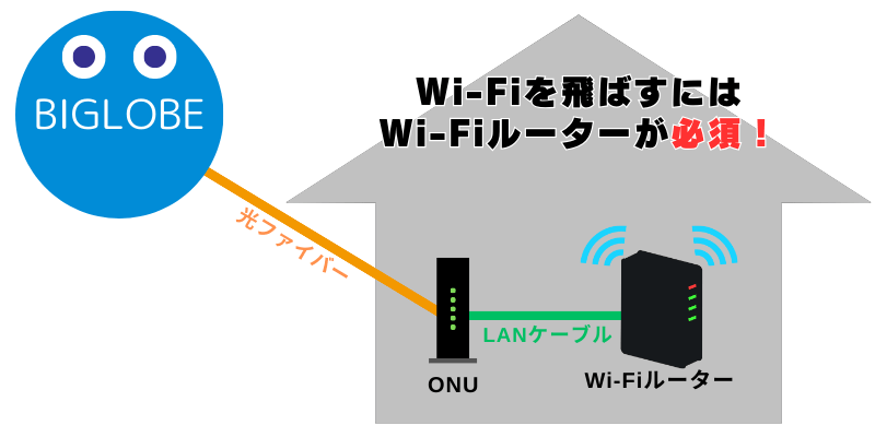 ビッグローブ光のWi-Fiルーター