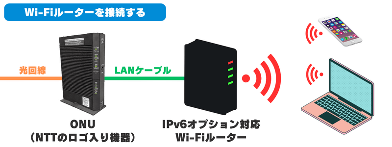 ビッグローブ光にWi-Fiルーターを接続する