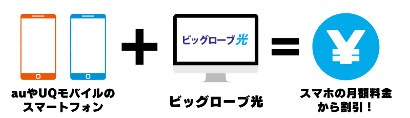 auやUQモバイルとのセット割