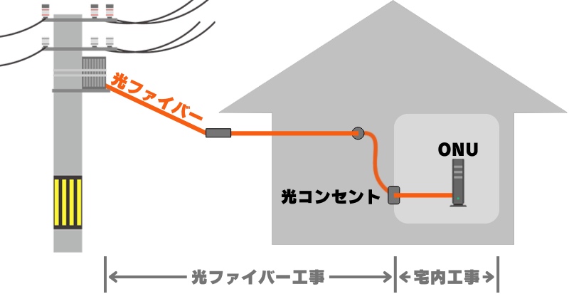 戸建ての開通工事